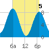 Wentworth tide chart for Monday, April 5, 2021