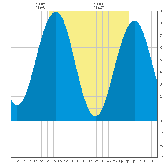 Wentworth tide chart for Tuesday, April 6, 2021