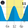 Wentworth tide chart for Tuesday, May 11, 2021