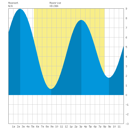 Wentworth tide chart for Sunday, May 16, 2021