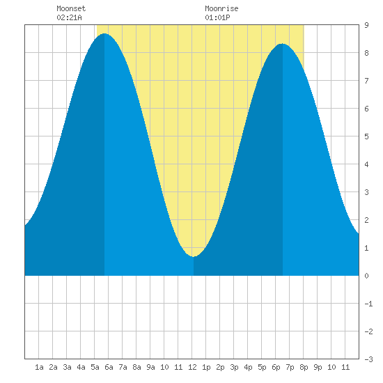 Wentworth tide chart for Thursday, May 20, 2021