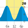 Wentworth tide chart for Thursday, May 20, 2021