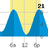 Wentworth tide chart for Friday, May 21, 2021