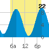 Wentworth tide chart for Saturday, May 22, 2021