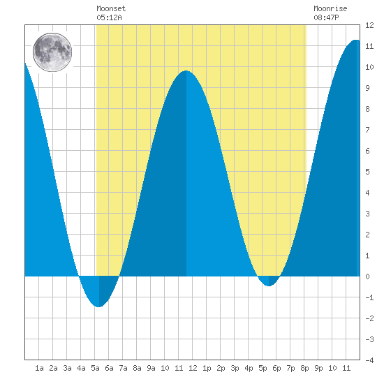 Wentworth tide chart for Wednesday, May 26, 2021