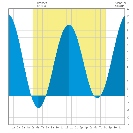 Wentworth tide chart for Thursday, May 27, 2021