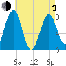 Wentworth tide chart for Monday, May 3, 2021
