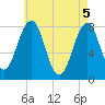 Wentworth tide chart for Wednesday, May 5, 2021