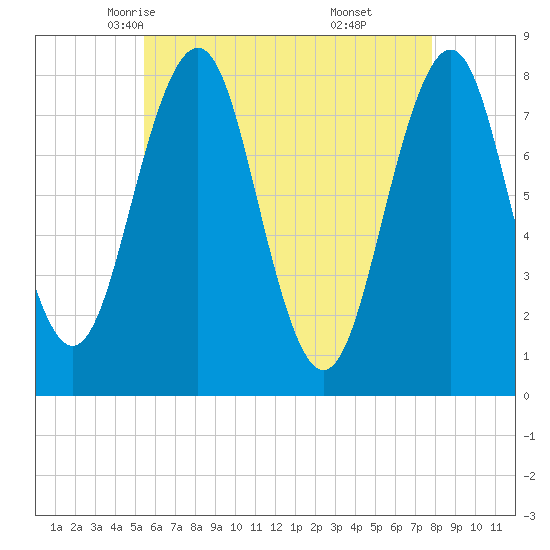 Wentworth tide chart for Thursday, May 6, 2021