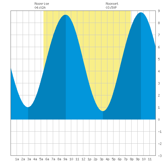 Wentworth tide chart for Friday, May 7, 2021