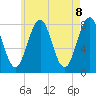Wentworth tide chart for Saturday, May 8, 2021