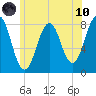 Wentworth tide chart for Thursday, June 10, 2021