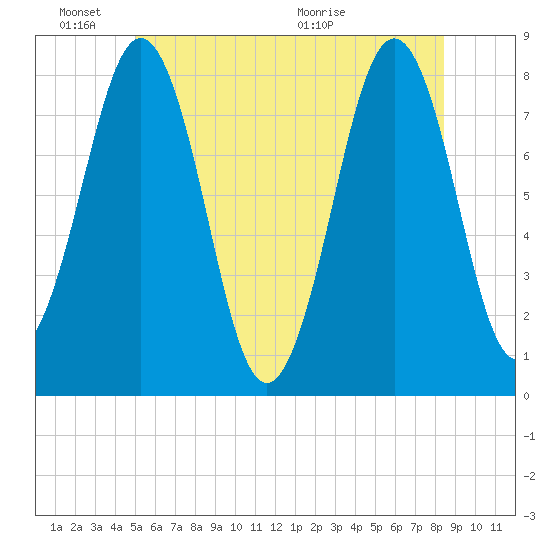 Wentworth tide chart for Friday, June 18, 2021
