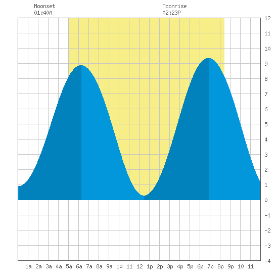 Wentworth tide chart for Saturday, June 19, 2021