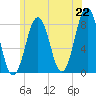 Wentworth tide chart for Tuesday, June 22, 2021