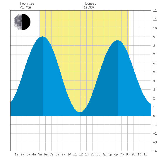 Wentworth tide chart for Wednesday, June 2, 2021