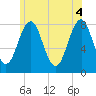 Wentworth tide chart for Friday, June 4, 2021
