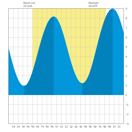 Wentworth tide chart for Sunday, June 6, 2021