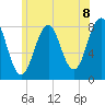Wentworth tide chart for Tuesday, June 8, 2021