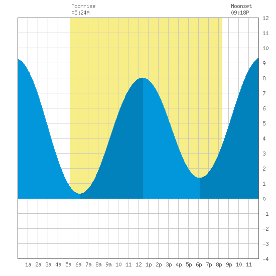 Wentworth tide chart for Saturday, July 10, 2021