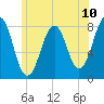 Wentworth tide chart for Saturday, July 10, 2021