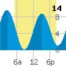 Wentworth tide chart for Wednesday, July 14, 2021