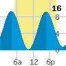 Wentworth tide chart for Friday, July 16, 2021