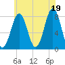Wentworth tide chart for Monday, July 19, 2021