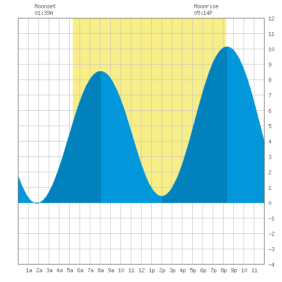 Wentworth tide chart for Tuesday, July 20, 2021