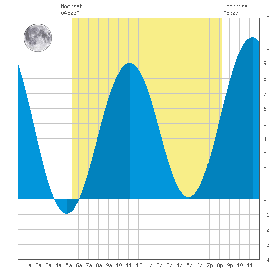 Wentworth tide chart for Friday, July 23, 2021