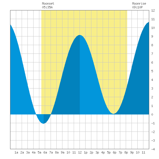 Wentworth tide chart for Saturday, July 24, 2021