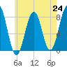 Wentworth tide chart for Saturday, July 24, 2021