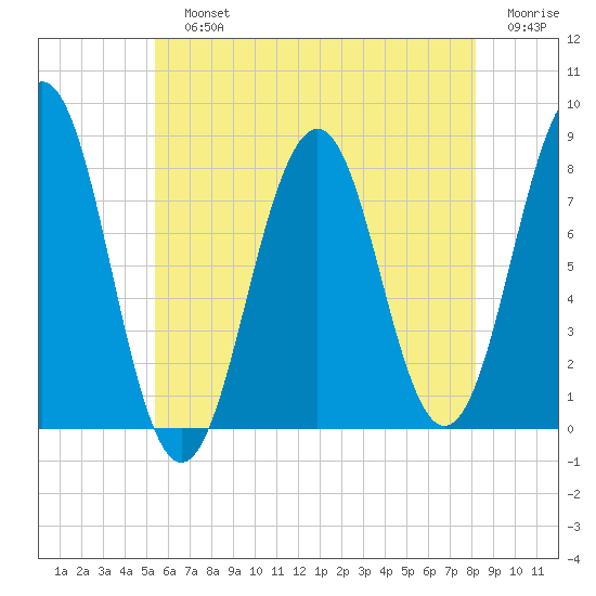 Wentworth tide chart for Sunday, July 25, 2021