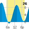 Wentworth tide chart for Monday, July 26, 2021