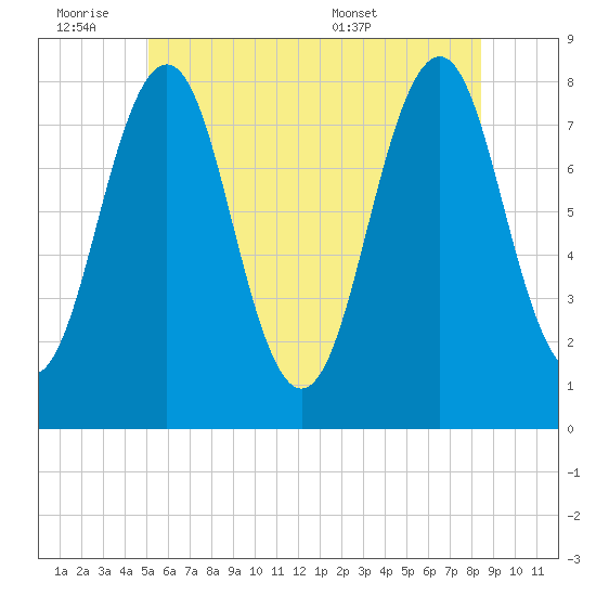 Wentworth tide chart for Friday, July 2, 2021