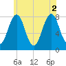 Wentworth tide chart for Friday, July 2, 2021