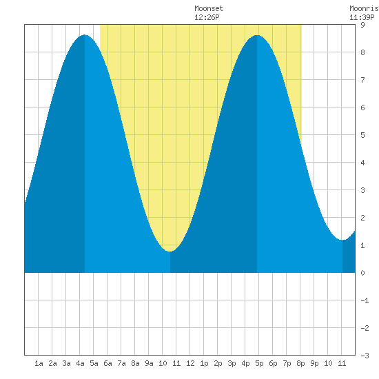 Wentworth tide chart for Friday, July 30, 2021