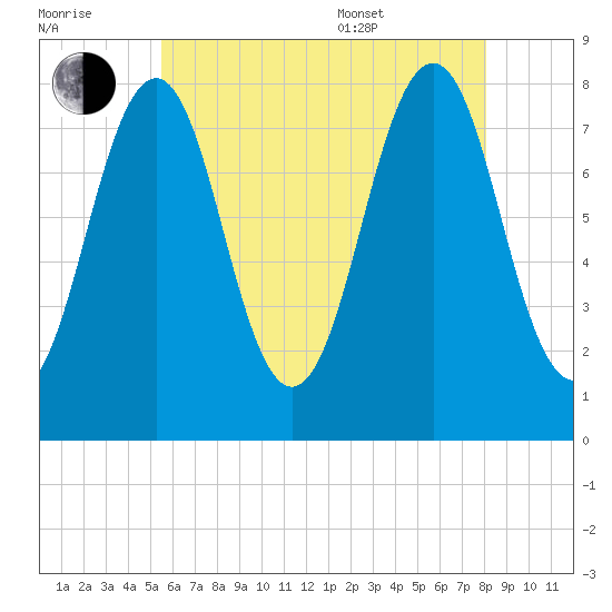 Wentworth tide chart for Saturday, July 31, 2021