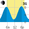 Wentworth tide chart for Saturday, July 31, 2021