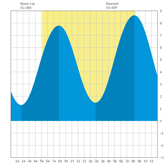 Wentworth tide chart for Sunday, July 4, 2021
