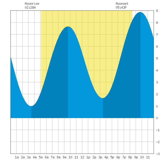 Wentworth tide chart for Tuesday, July 6, 2021