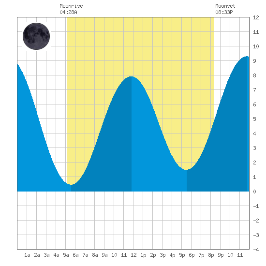 Wentworth tide chart for Friday, July 9, 2021