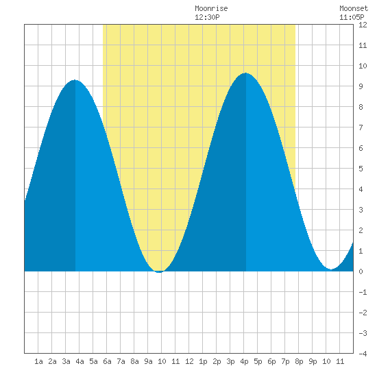 Wentworth tide chart for Saturday, August 14, 2021