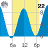 Wentworth tide chart for Sunday, August 22, 2021