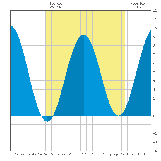 Wentworth tide chart for Monday, August 23, 2021