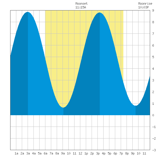 Wentworth tide chart for Friday, August 27, 2021
