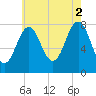 Wentworth tide chart for Monday, August 2, 2021