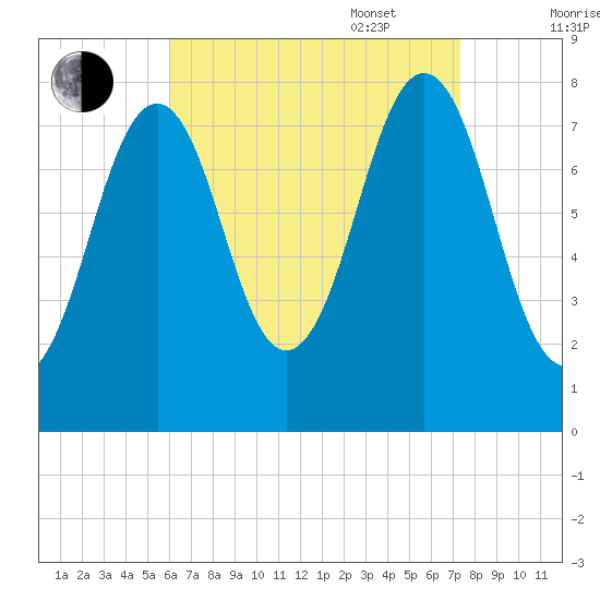 Wentworth tide chart for Monday, August 30, 2021