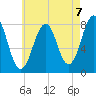 Wentworth tide chart for Saturday, August 7, 2021