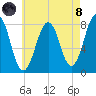 Wentworth tide chart for Sunday, August 8, 2021